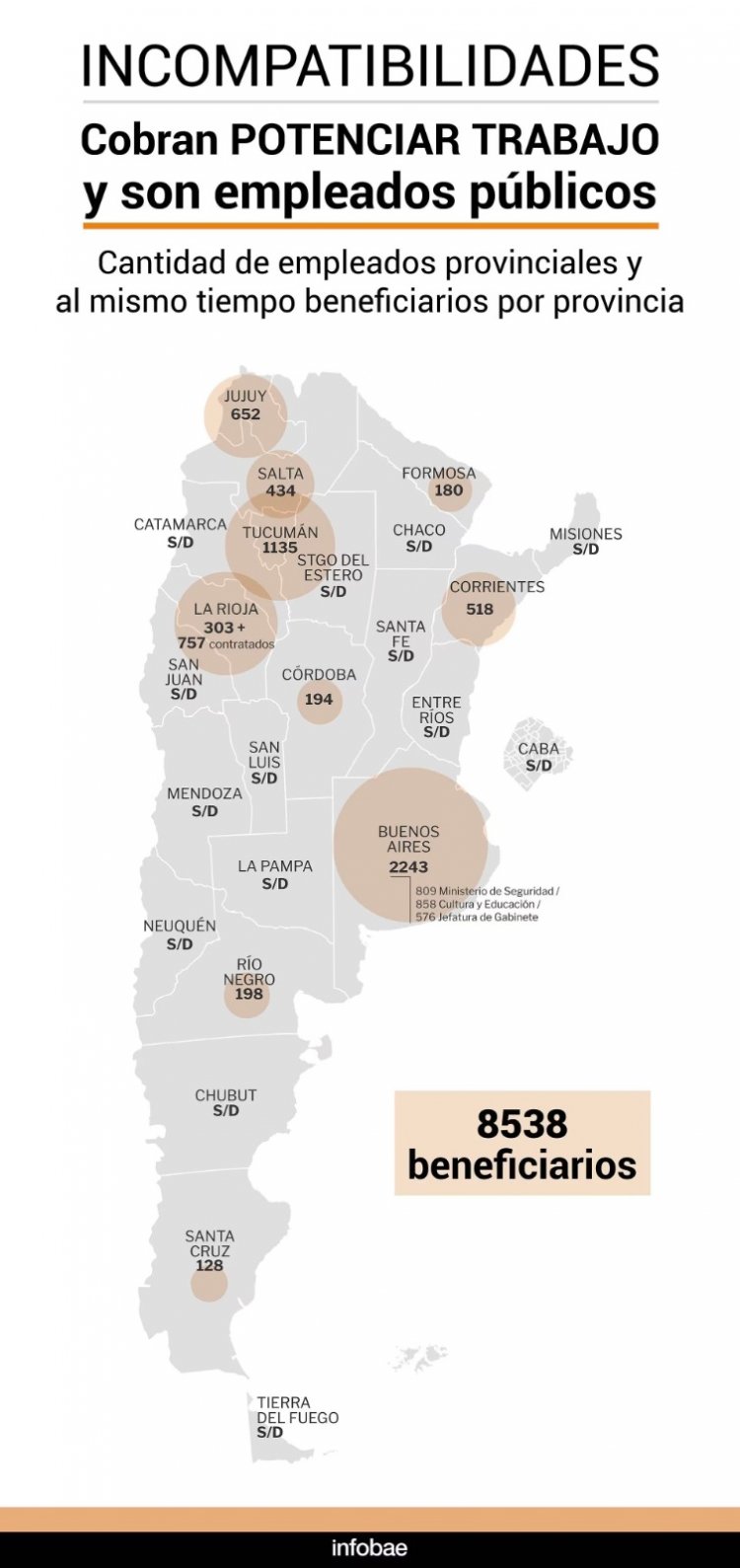 Crece el escándalo por los planes Potenciar Trabajo: la Justicia acreditó que más de 8.000 beneficiarios son empleados provinciales